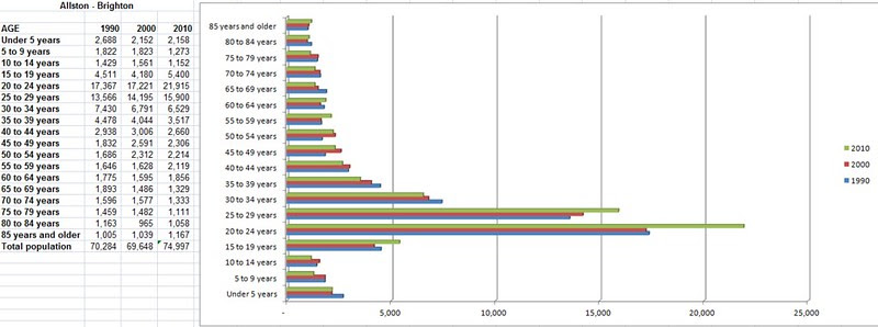 Allston - Brighton population in 1990, 2000, and 2010
