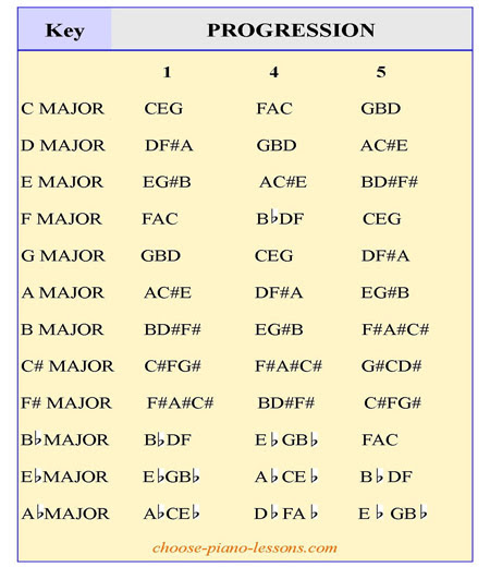 1 4 5 Chord Progression Songs Piano - Chord Walls