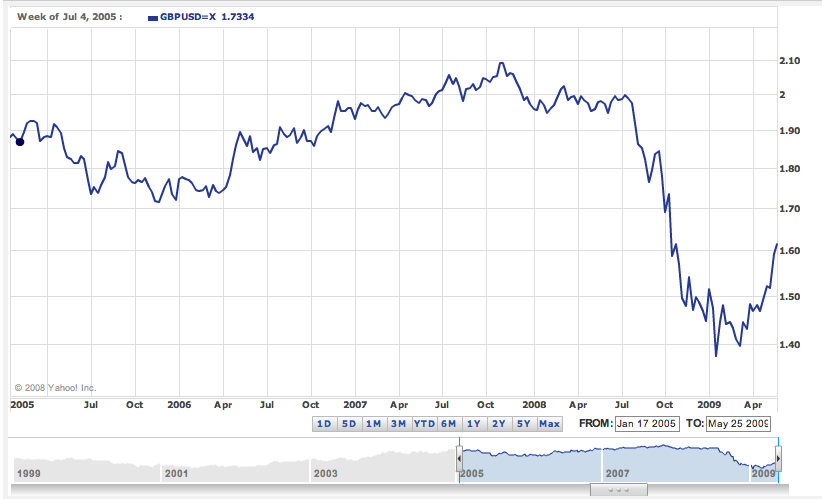 Exchange Gbp Vs Usd | O Que E Easy Forex