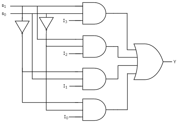 4x1 Mux Logic Diagram