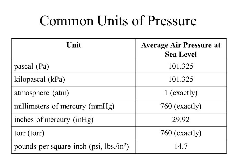 PreAP Chemistry Units of Pressure/Boyle's Law