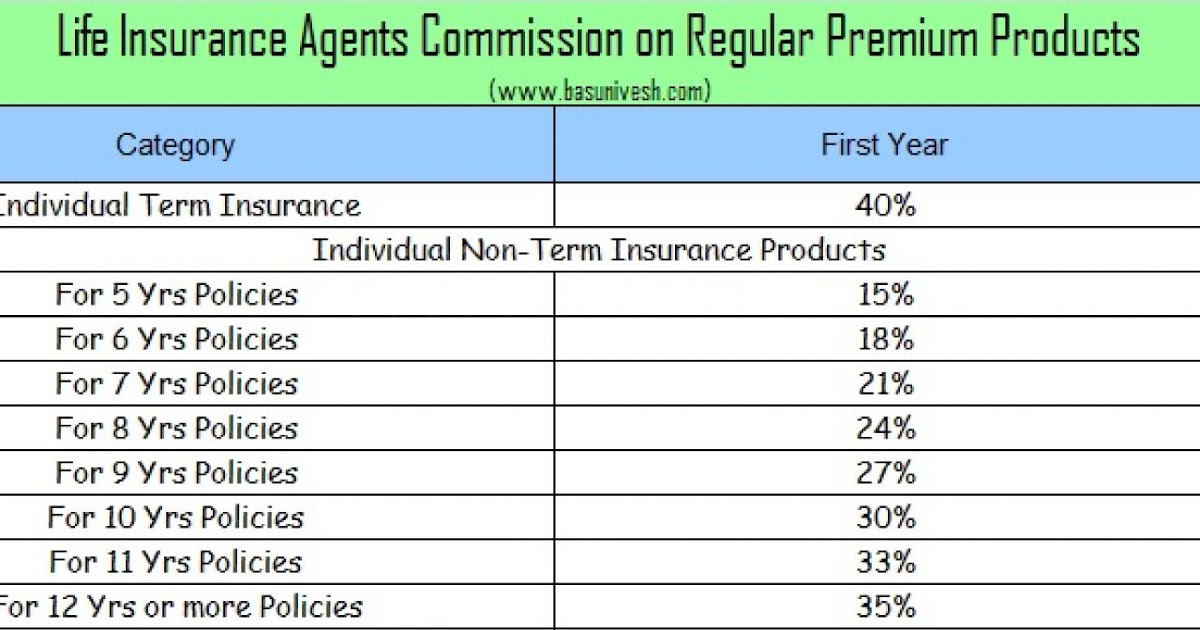 Irda General Insurance Exam / Life And Health Insurance