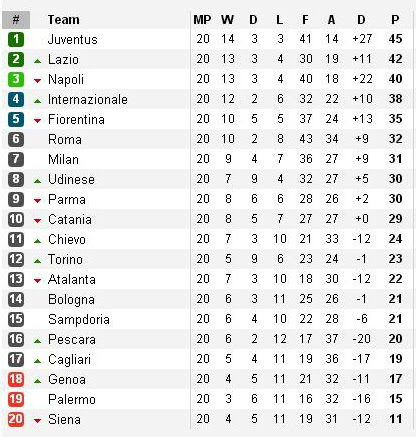 Trudiogmor: Tabel A Serie A