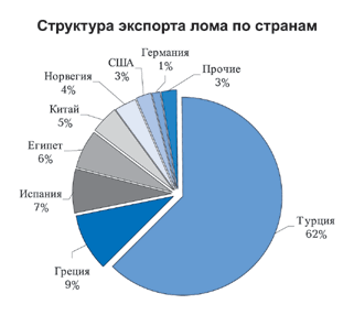 Анализ рынка лома черных металлов в России