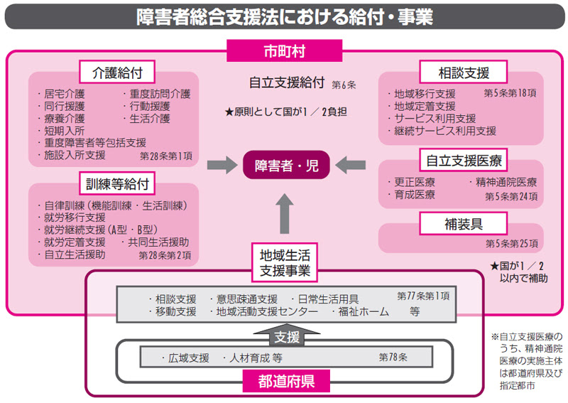 障害 者 総合 支援 法 の 本