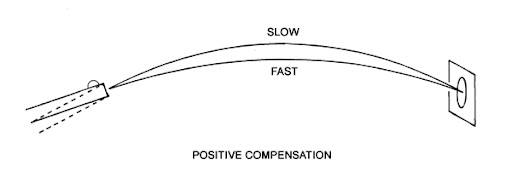 Image result for positive compensation