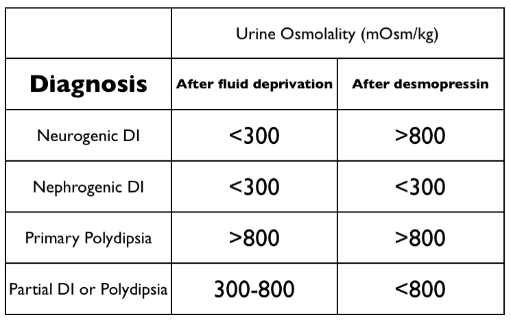MRCP Revision Water Deprivation Test