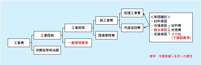 宅地造成にかかる費用と積算