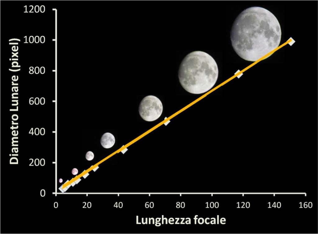 Le dimensioni della luna in pixel al crescere dello zoom (lunghezza focale)