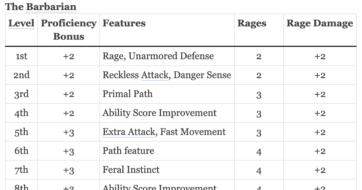 Rage Dnd 5E / Barbarian Rage 5e Posters Redbubble - Rage is why your