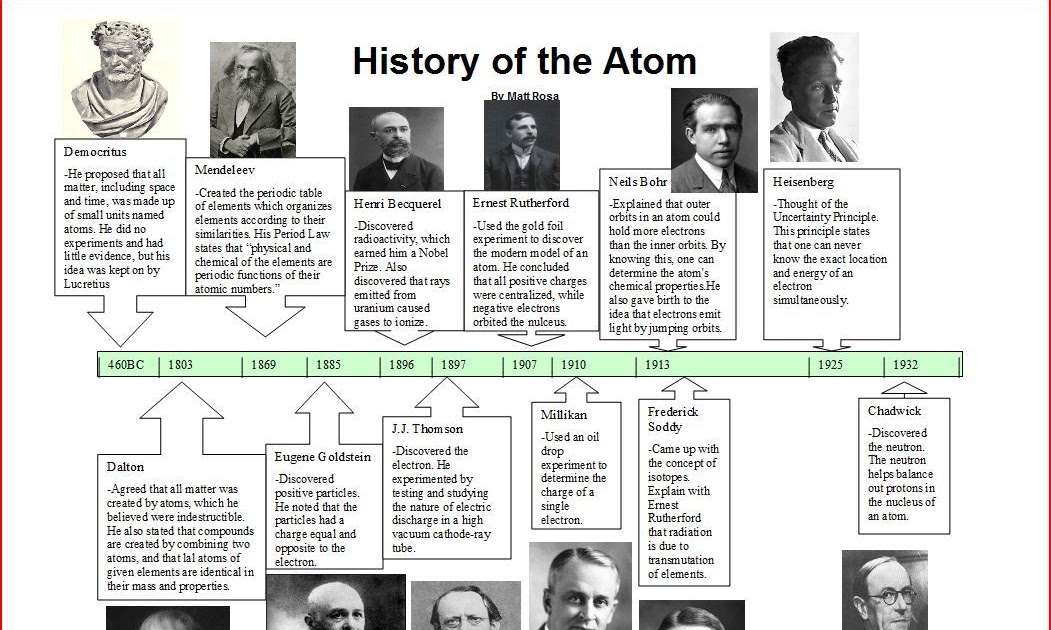 Atomic Theory Timeline Worksheet - Brean News