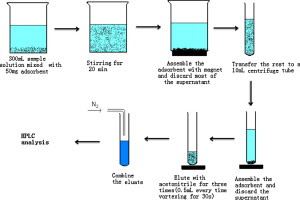 Analytical Chemist: Just Published: Analytica Chimica Acta