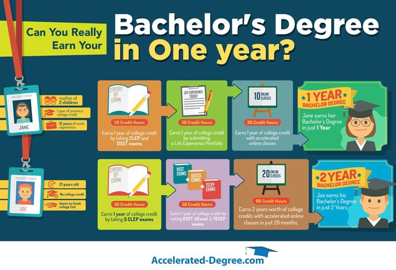 How To Get An Education Degree After Bachelor's CALCULUN