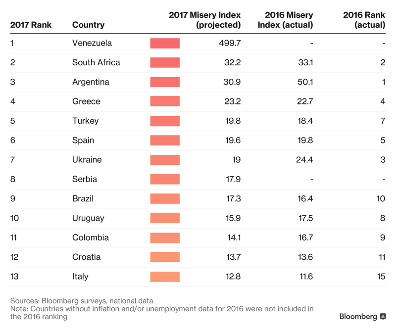 pinakas-misery-index