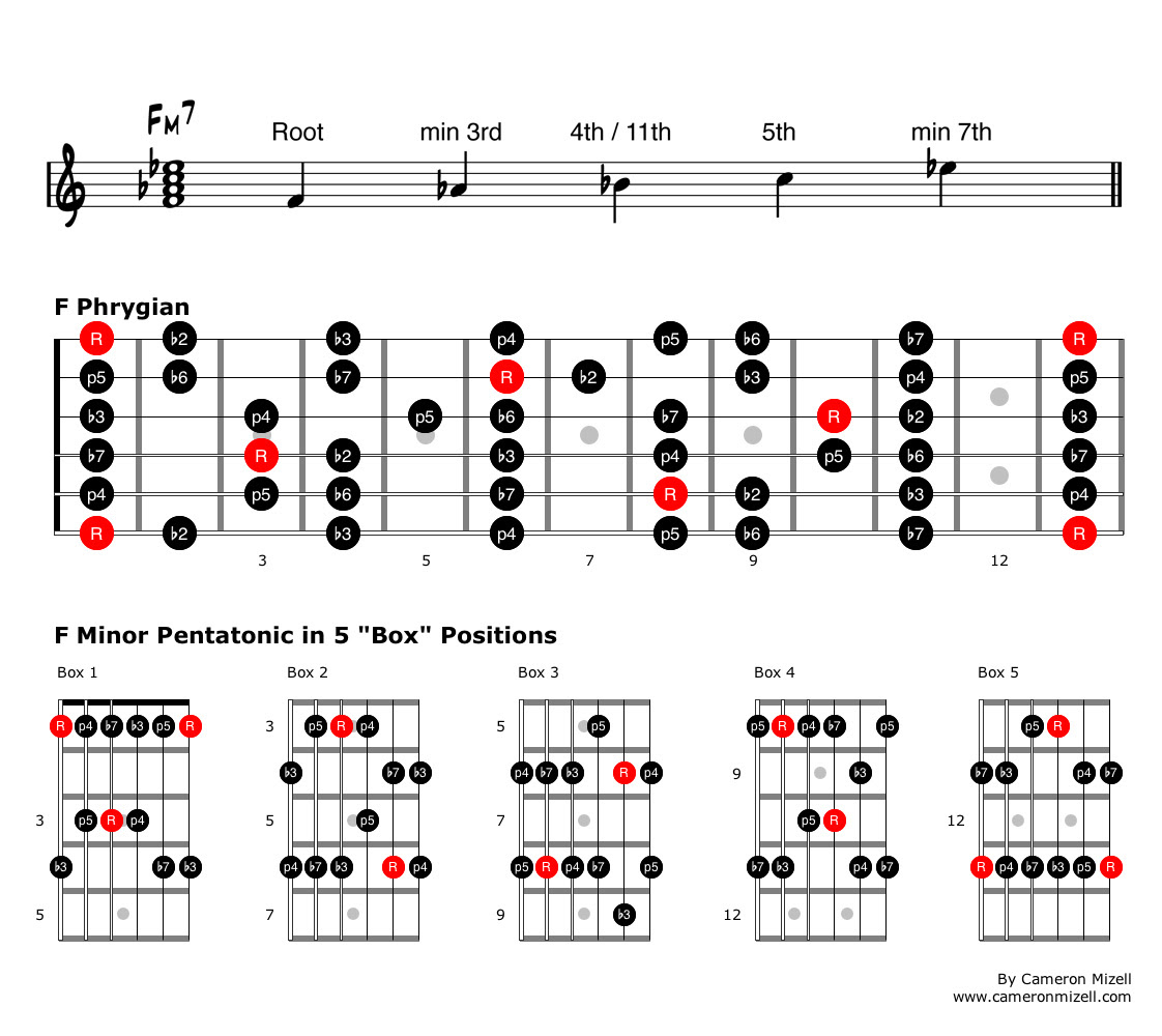 Bass Guitar Pentatonic Scales Pdf Guitar