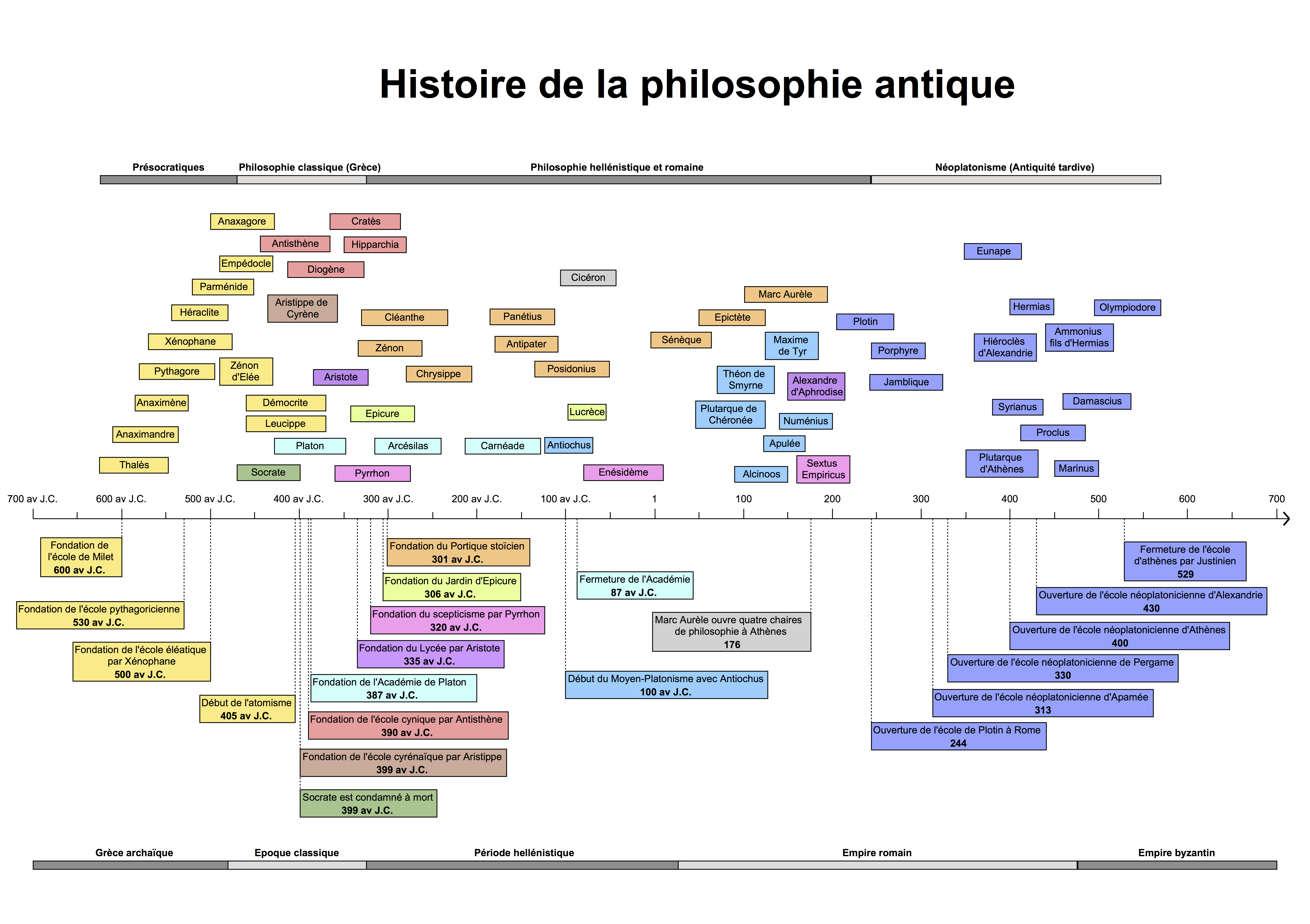 23 Frises Chronologiques Histoire L2sanpiero