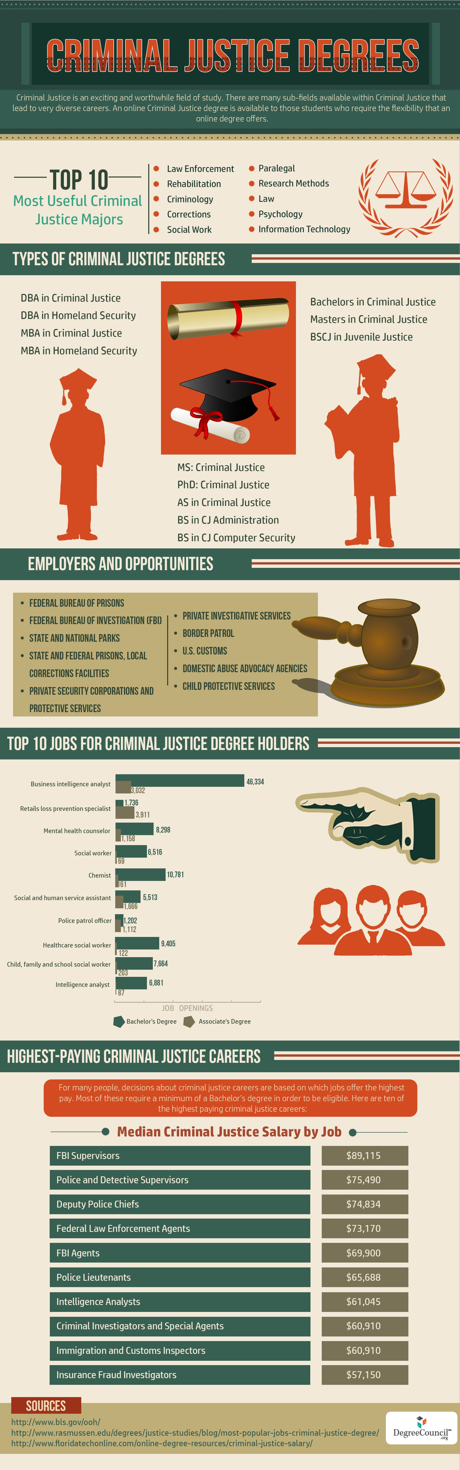 Criminal Justice Degrees infographic Visualistan