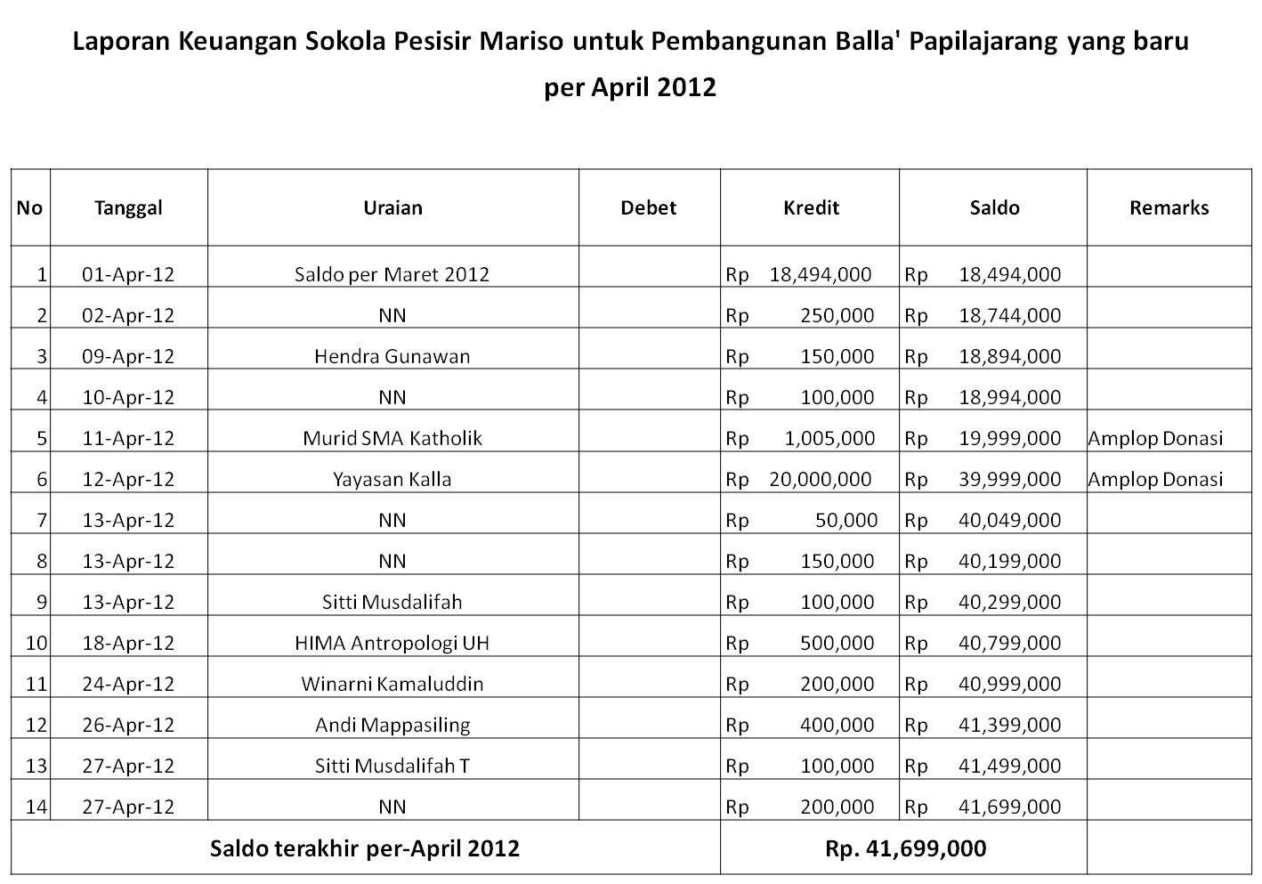 Contoh Laporan Kegiatan Sekolah - Ciupa Biksemad