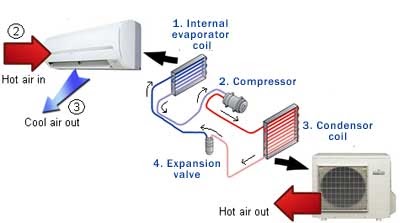 air conditioner working principle video download