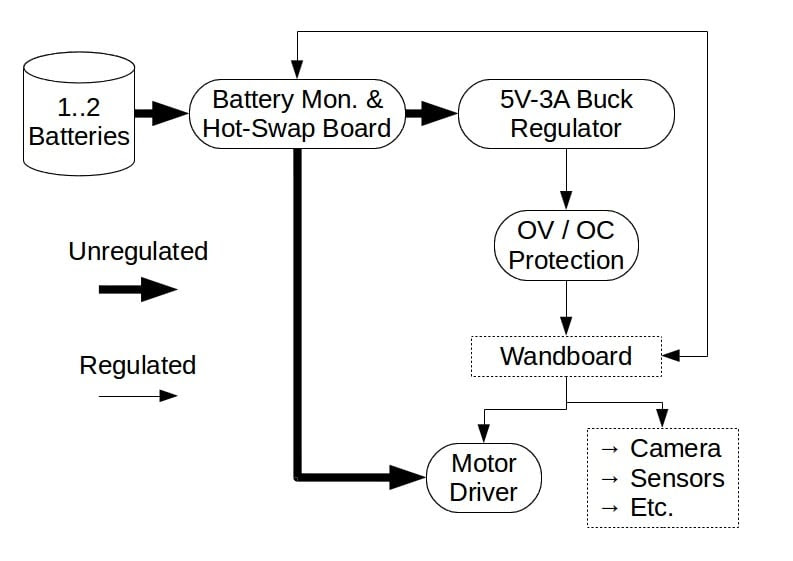 Power overview