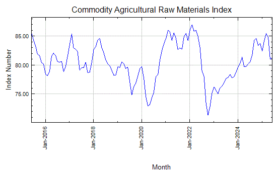 Click to play with this data at IndexMundi Commodity Agricultural Raw Materials Index - Monthly Price - Commodity Prices