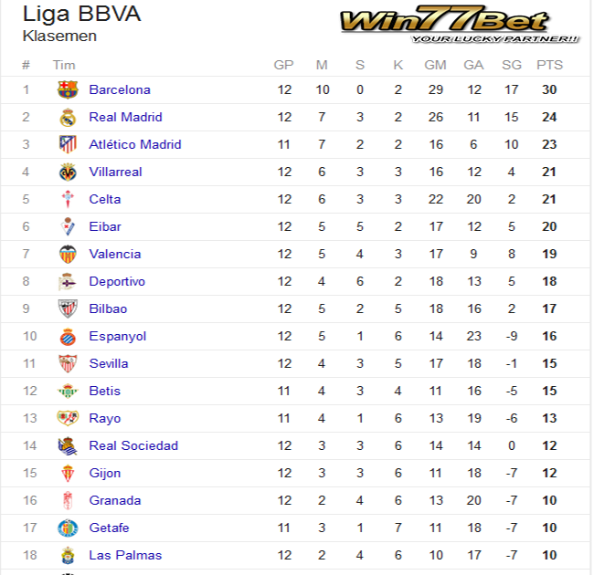 Klasemen Liga Championship