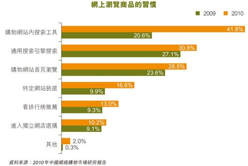 圖:網上瀏覽商品的習慣 圖:網上瀏覽商品的習慣