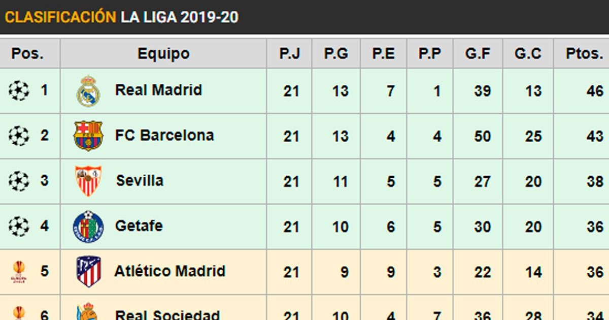 Trudiogmor: Real Madrid And Table