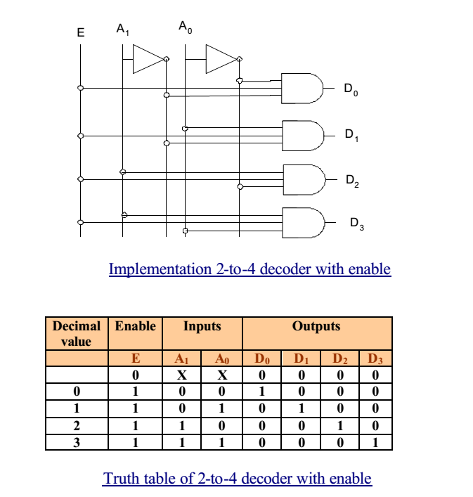 Decoder Logic Diagram And Truth Table - Wiring Diagram Schemas