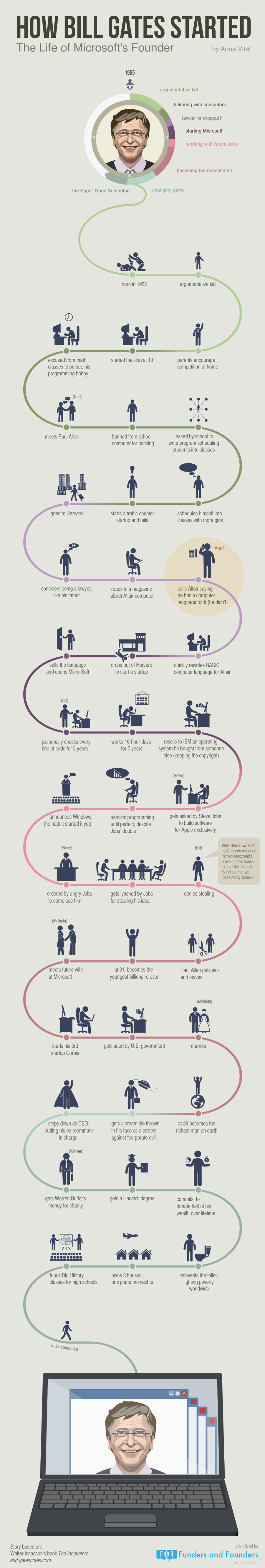 How Bill Gates started, Microsoft founder infographic