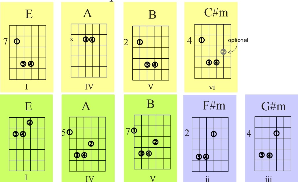 Open B Chord On Guitar - Sheet and Chords Collection