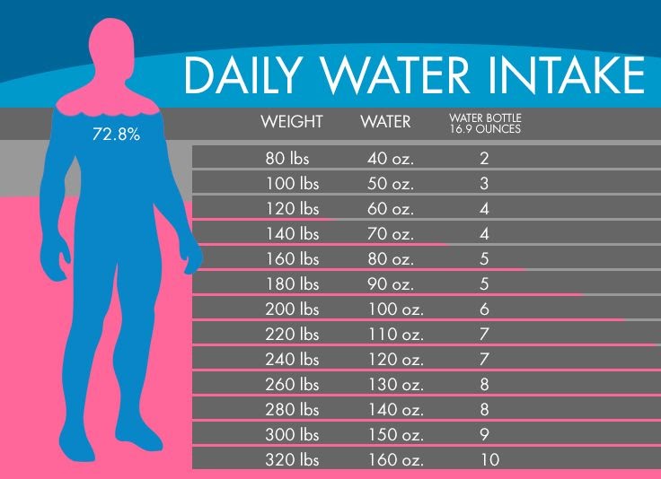 how much water can you drink to lose weight