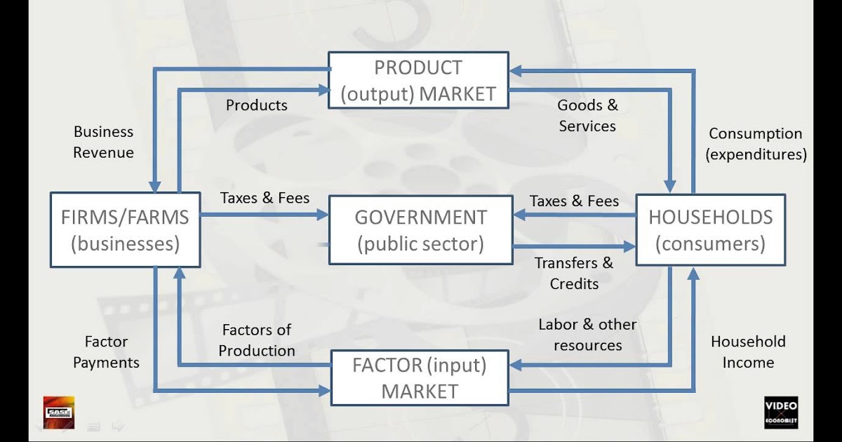 In The Markets For Factors Of Production In The Circular Flow Diagram