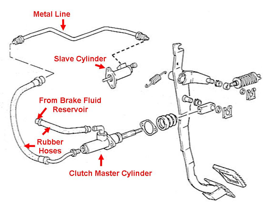 Bilen utmerket mekanisme Clutch master cylinder bleeding