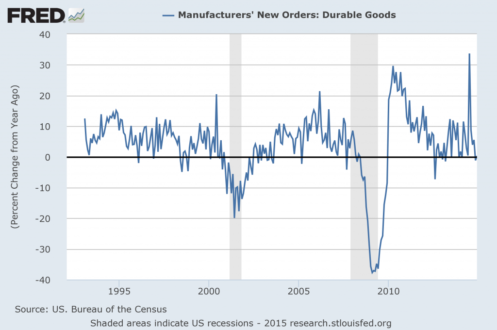 durable goods new orders percent change from year ago