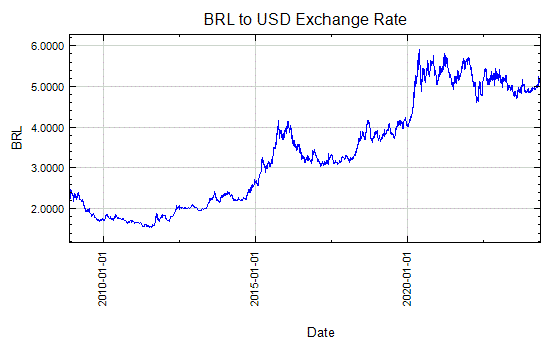 Br Real to US Dollar Exchange Rate Graph