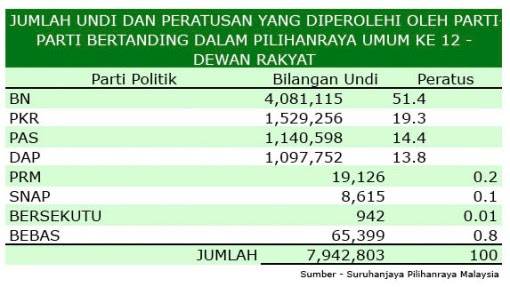 undi dan peratusan dlm pru12 undi dan peratusan dlm pru12
