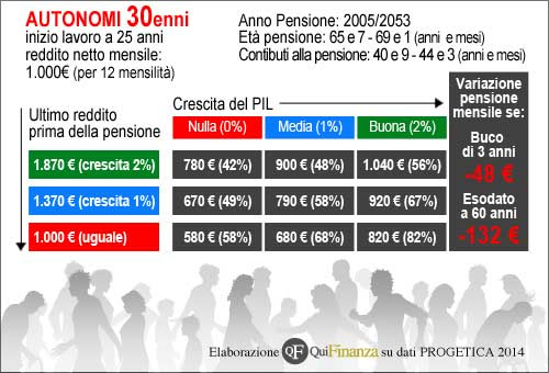 30ENNI LAVORATORI AUTONOMI 30ENNI LAVORATORI AUTONOMI