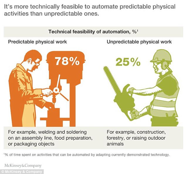 For jobs which involve performing predictable physical activities, the researchers say the feasibility of automation is roughly 78 percent. But, this is not the only factor to be considered when determining which jobs could soon be taken over by robots