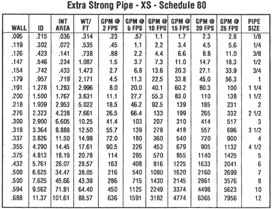 Sch Pipe Schedule And Thickness Chart Find Out Steel Pipe Dimensions