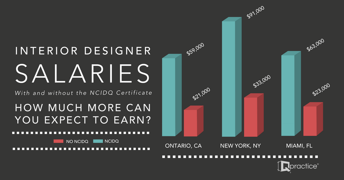 Interior Design Masters Salary