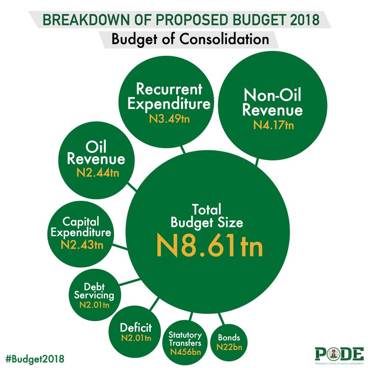 See Breakdown Of Budget 2018 Proposal See Breakdown Of Budget 2018 Proposal