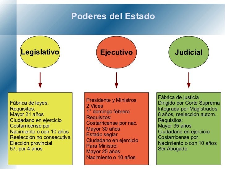 Karlahumanidades: DIVISION DE LOS PODERES