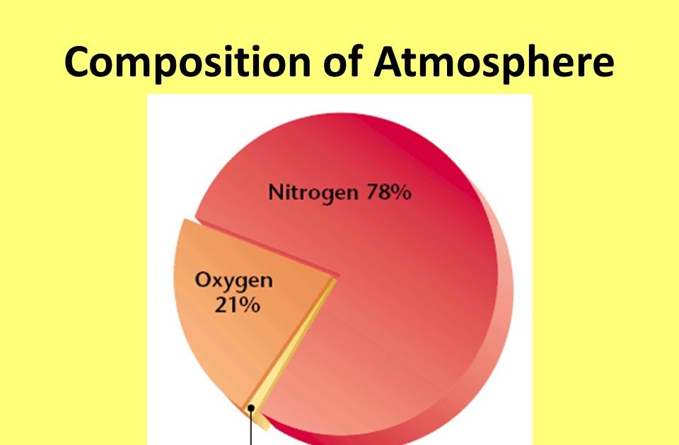 what is the composition of atmosphere answer