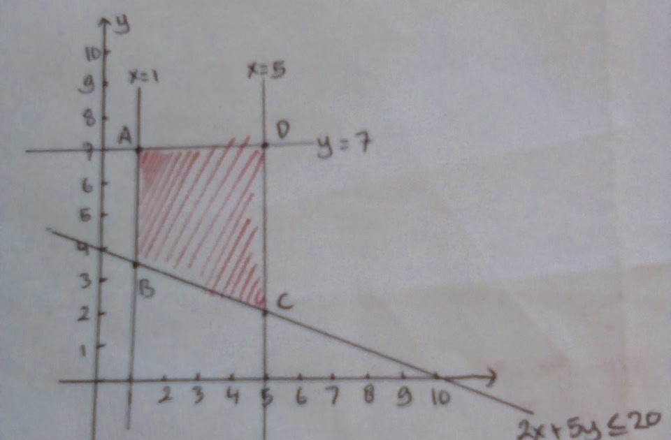 Contoh Soal Sistem Pertidaksamaan Linear Dua Variabel Kelas 10 - Contoh