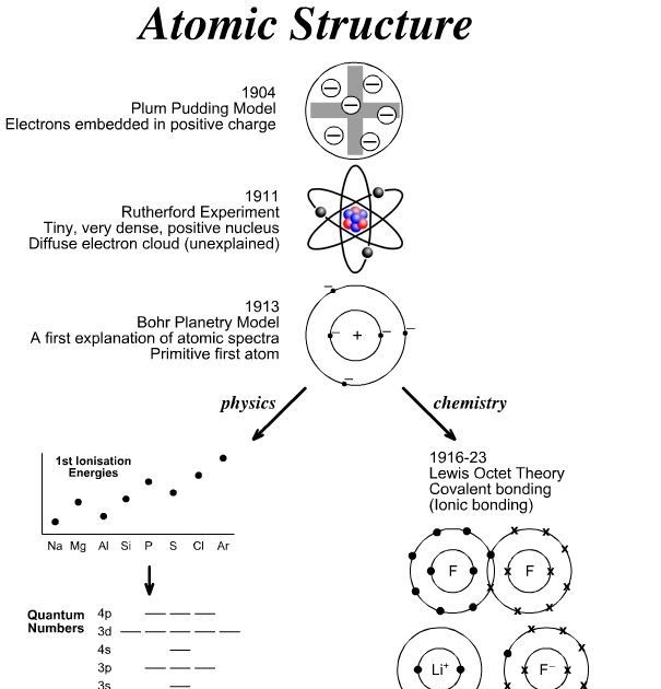 Atomic Structure Practice Worksheet Answer Key - worksheet