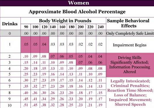 Blood Alcohol Conversion Chart