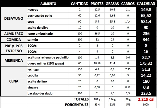 una-dieta-de-2200-calorias-x-dia-tufan-gadhi