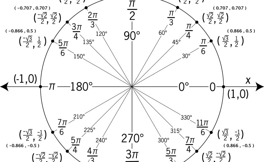 trigonometric-ratios-unit-circle-math-is-fun