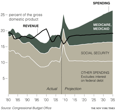 Medicare and Medicaid's share of the federal budget deficit